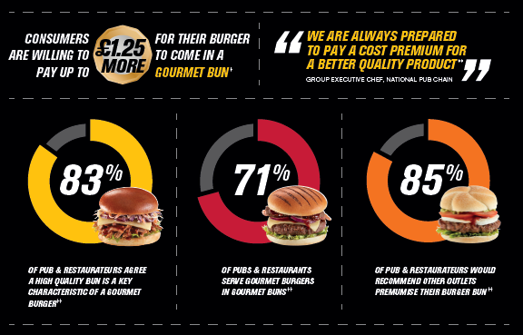 Americana - Burger Insights Infographic